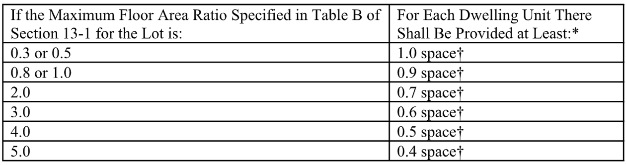 Maximum Parking Space Chart